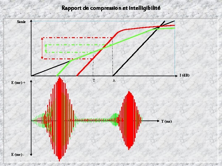 Rapport de compression et intelligibilité Sonie I (d. B) E (mv) + T A