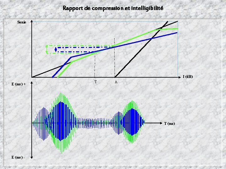 Rapport de compression et intelligibilité Sonie I (d. B) E (mv) + T A