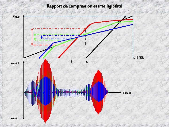 Rapport de compression et intelligibilité Sonie I (d. B) E (mv) + T A