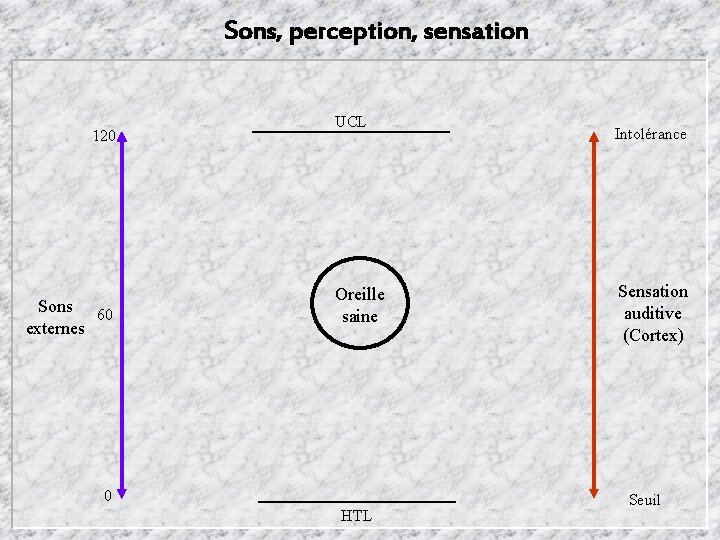 Sons, perception, sensation 120 Sons 60 externes UCL Oreille saine 0 HTL Intolérance Sensation