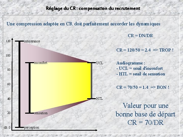 Réglage du CR : compensation du recrutement Une compression adaptée en CR doit parfaitement