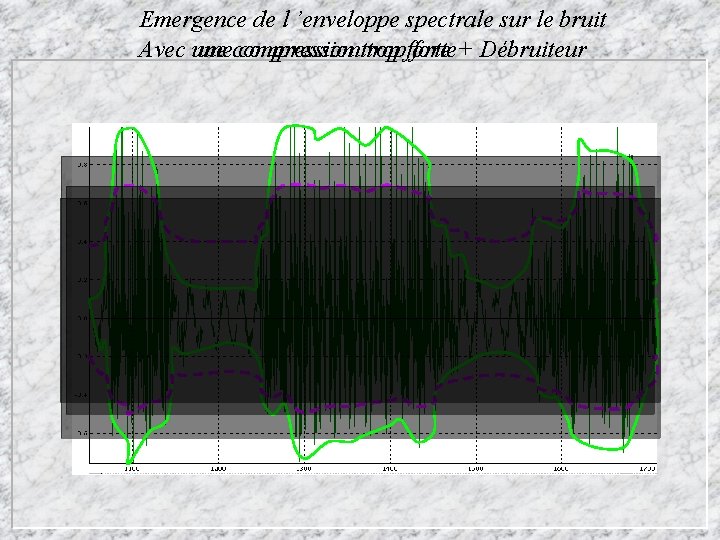 Emergence de l ’enveloppe spectrale sur le bruit Avec une compression trop forte +