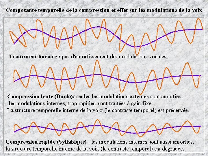 Composante temporelle de la compression et effet sur les modulations de la voix Traitement