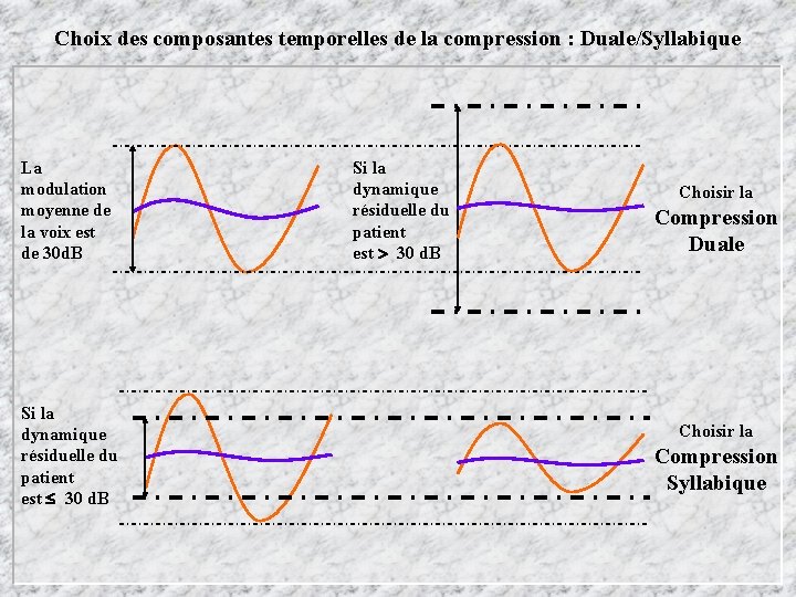 Choix des composantes temporelles de la compression : Duale/Syllabique La modulation moyenne de la