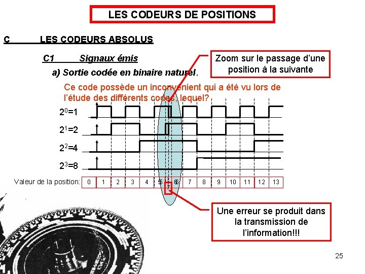 LES CODEURS DE POSITIONS C LES CODEURS ABSOLUS C 1 Signaux émis Zoom sur