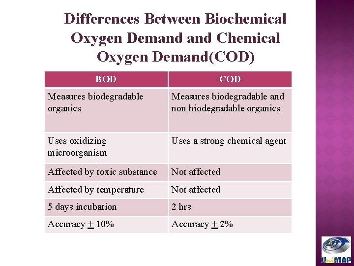 Differences Between Biochemical Oxygen Demand Chemical Oxygen Demand(COD) BOD COD Measures biodegradable organics Measures