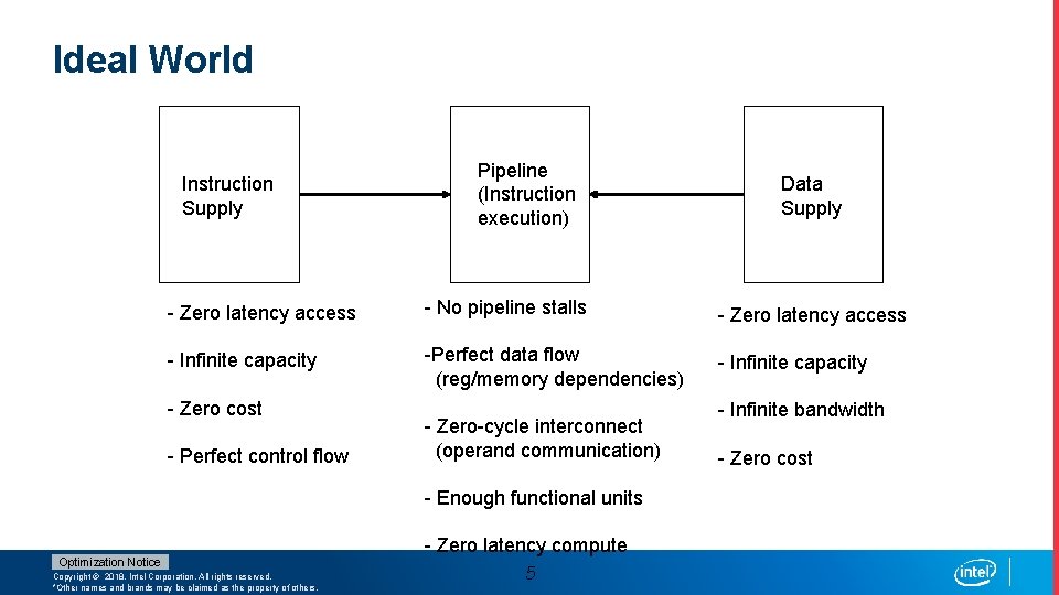 Ideal World Instruction Supply Pipeline (Instruction execution) Data Supply - Zero latency access -