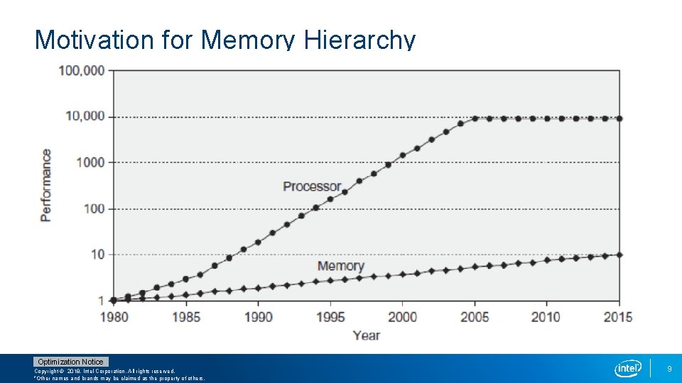 Motivation for Memory Hierarchy Optimization Notice Copyright © 2018, Intel Corporation. All rights reserved.