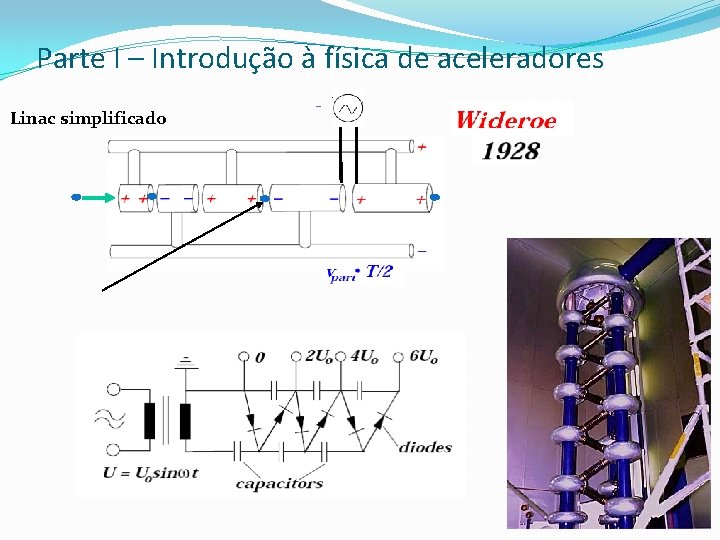Parte I – Introdução à física de aceleradores Linac simplificado - V+ 