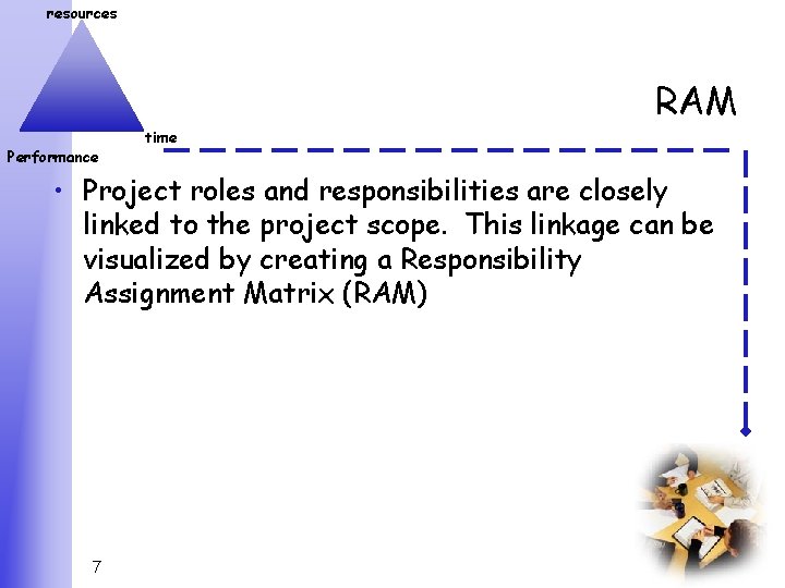 resources RAM Performance time • Project roles and responsibilities are closely linked to the