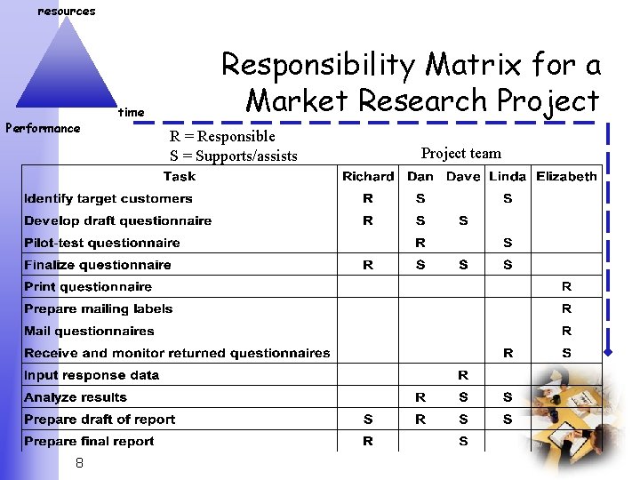 resources Performance 8 time Responsibility Matrix for a Market Research Project R = Responsible