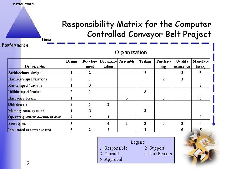 resources Performance time Responsibility Matrix for the Computer Controlled Conveyor Belt Project Organization Legend