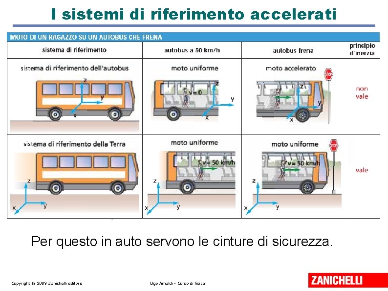 I sistemi di riferimento accelerati Per questo in auto servono le cinture di sicurezza.