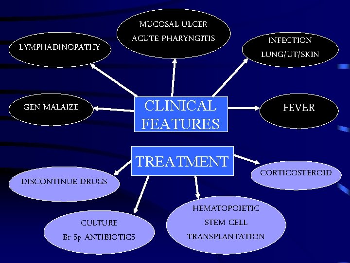 LYMPHADINOPATHY MUCOSAL ULCER ACUTE PHARYNGITIS INFECTION LUNG/UT/SKIN CLINICAL FEATURES GEN MALAIZE TREATMENT DISCONTINUE DRUGS