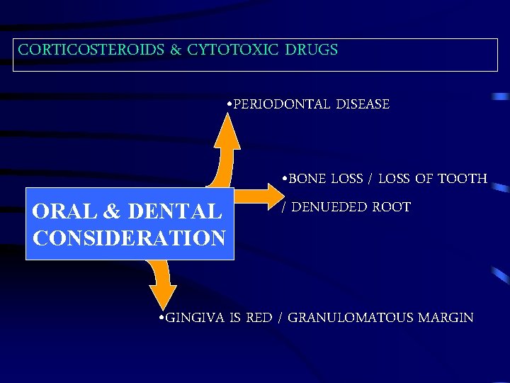 CORTICOSTEROIDS & CYTOTOXIC DRUGS • PERIODONTAL DISEASE ORAL & DENTAL CONSIDERATION • BONE LOSS