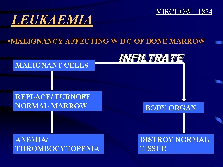 LEUKAEMIA VIRCHOW 1874 • MALIGNANCY AFFECTING W B C OF BONE MARROW MALIGNANT CELLS
