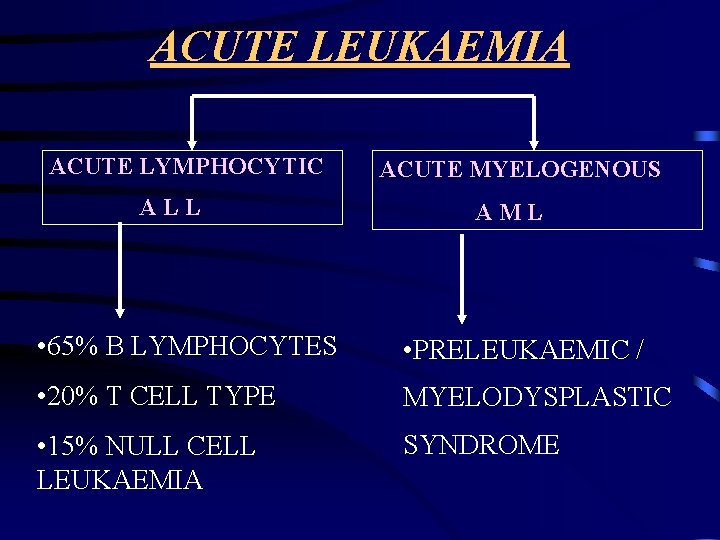 ACUTE LEUKAEMIA ACUTE LYMPHOCYTIC ALL ACUTE MYELOGENOUS AML • 65% B LYMPHOCYTES • PRELEUKAEMIC