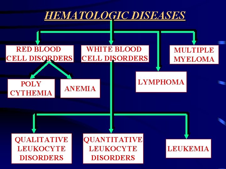 HEMATOLOGIC DISEASES RED BLOOD CELL DISORDERS POLY CYTHEMIA WHITE BLOOD CELL DISORDERS ANEMIA QUALITATIVE