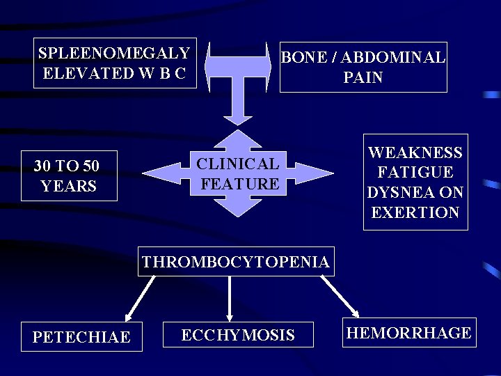 SPLEENOMEGALY ELEVATED W B C 30 TO 50 YEARS BONE / ABDOMINAL PAIN CLINICAL
