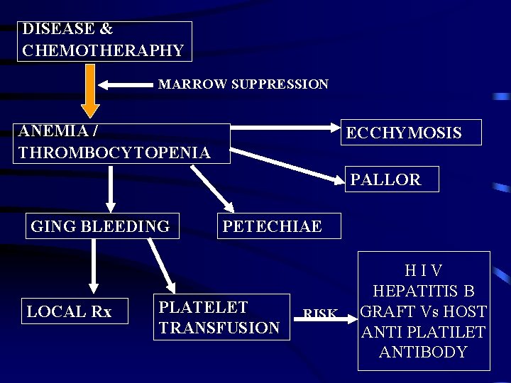 DISEASE & CHEMOTHERAPHY MARROW SUPPRESSION ANEMIA / THROMBOCYTOPENIA ECCHYMOSIS PALLOR GING BLEEDING LOCAL Rx