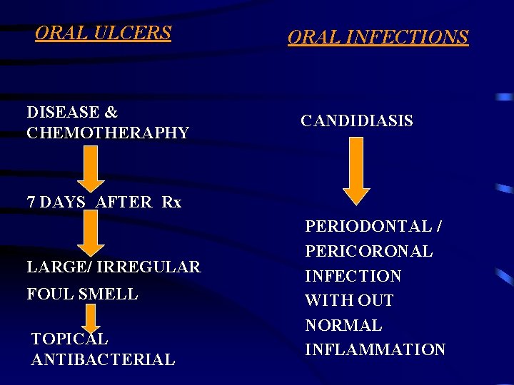 ORAL ULCERS DISEASE & CHEMOTHERAPHY ORAL INFECTIONS CANDIDIASIS 7 DAYS AFTER Rx LARGE/ IRREGULAR