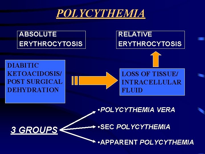 POLYCYTHEMIA ABSOLUTE ERYTHROCYTOSIS DIABITIC KETOACIDOSIS/ POST SURGICAL DEHYDRATION RELATIVE ERYTHROCYTOSIS LOSS OF TISSUE/ INTRACELLULAR