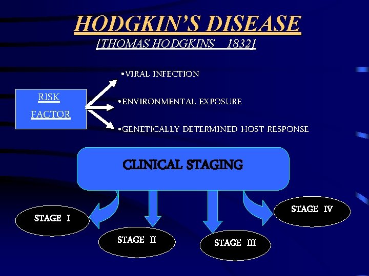 HODGKIN’S DISEASE [THOMAS HODGKINS 1832] • VIRAL INFECTION RISK FACTOR • ENVIRONMENTAL EXPOSURE •