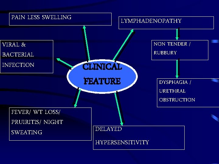 PAIN LESS SWELLING VIRAL & BACTERIAL INFECTION FEVER/ WT LOSS/ PRUIRITIS/ NIGHT SWEATING LYMPHADENOPATHY