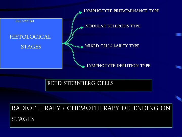 LYMPHOCYTE PREDOMINANCE TYPE RYE SYSTEM NODULAR SCLEROSIS TYPE HISTOLOGICAL STAGES MIXED CELLULARITY TYPE LYMPHOCYTE