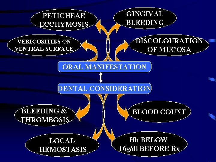 PETICHEAE ECCHYMOSIS VERICOSITIES ON VENTRAL SURFACE GINGIVAL BLEEDING DISCOLOURATION OF MUCOSA ORAL MANIFESTATION DENTAL