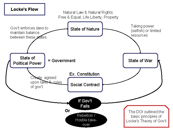 Locke’s Flow Natural Law & Natural Rights: Free & Equal; Life Liberty, Property Gov’t