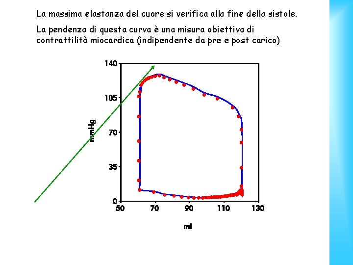 La massima elastanza del cuore si verifica alla fine della sistole. La pendenza di