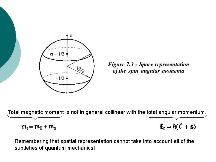 Total magnetic moment is not in general collinear with the total angular momentum. Remembering Total magnetic moment is not in general collinear with the total angular momentum. Remembering