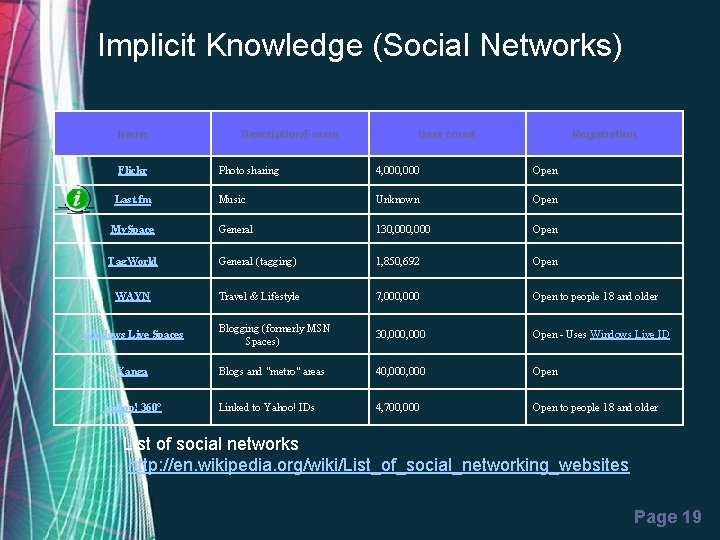 Implicit Knowledge (Social Networks) Name Flickr Description/Focus User count Registration Photo sharing 4, 000