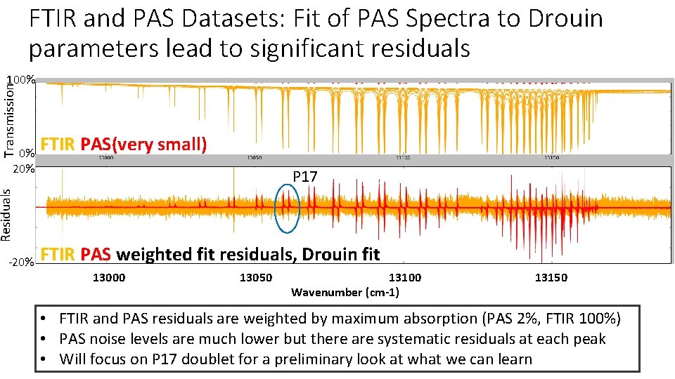 FTIR and PAS Datasets: Fit of PAS Spectra to Drouin parameters lead to significant