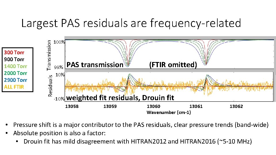 Largest PAS residuals are frequency-related 300 Torr 900 Torr 1400 Torr 2000 Torr 2900