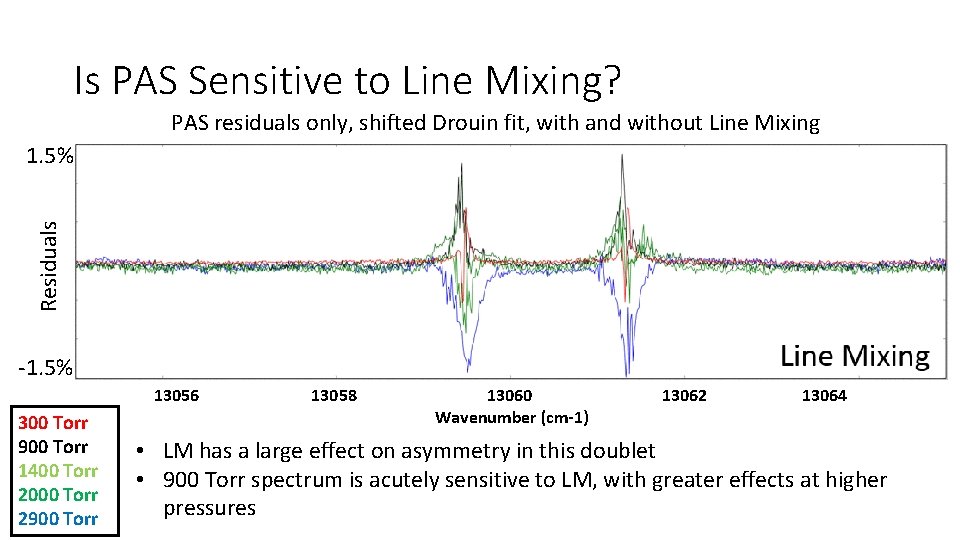 Is PAS Sensitive to Line Mixing? PAS residuals only, shifted Drouin fit, with and