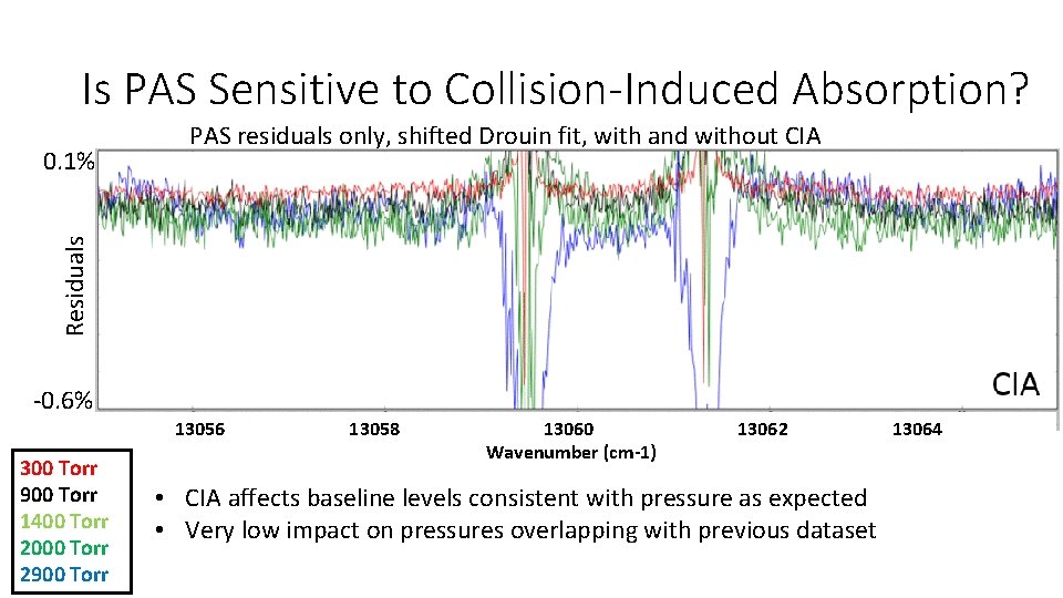Is PAS Sensitive to Collision-Induced Absorption? Residuals 0. 1% PAS residuals only, shifted Drouin