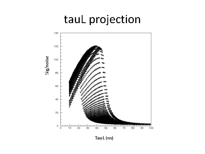 Sig/noise tau. L projection Tau. L (ns) 