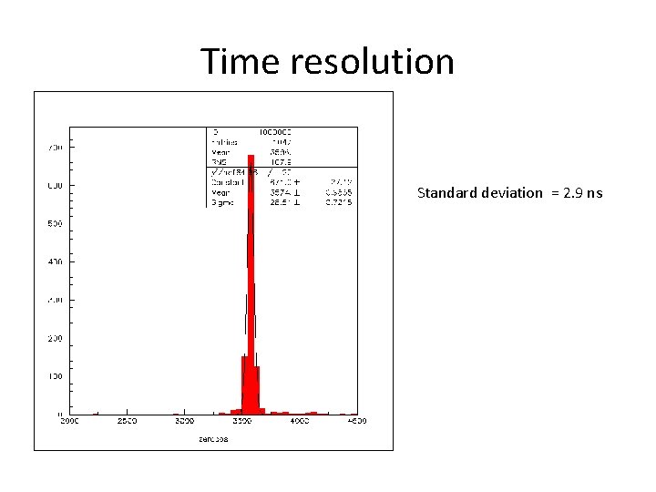 Time resolution Standard deviation = 2. 9 ns 