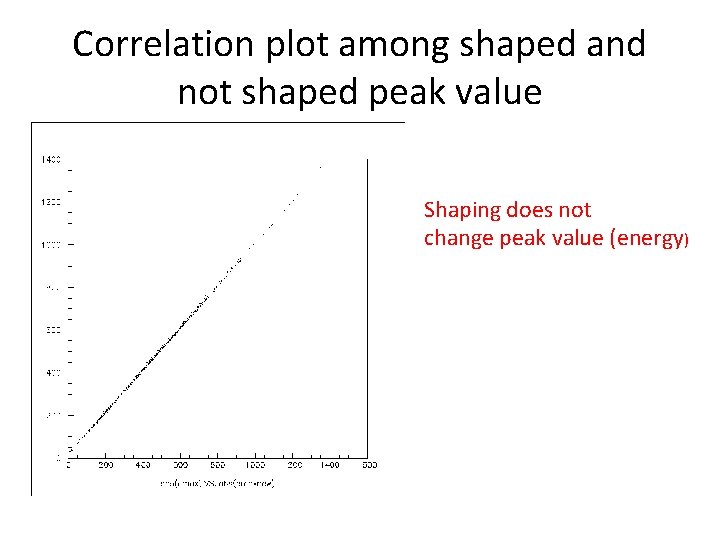 Correlation plot among shaped and not shaped peak value Shaping does not change peak