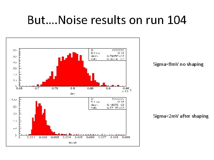 But…. Noise results on run 104 Sigma=8 m. V no shaping Sigma<2 m. V