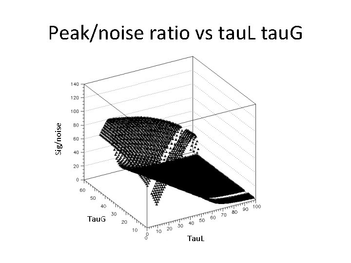 Sig/noise Peak/noise ratio vs tau. L tau. G Tau. L 