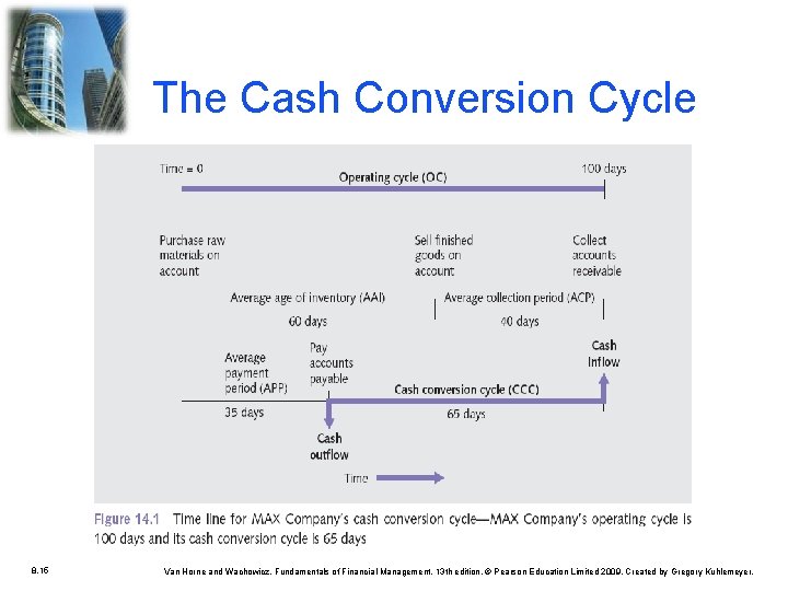 The Cash Conversion Cycle 8. 15 Van Horne and Wachowicz, Fundamentals of Financial Management, The Cash Conversion Cycle 8. 15 Van Horne and Wachowicz, Fundamentals of Financial Management,