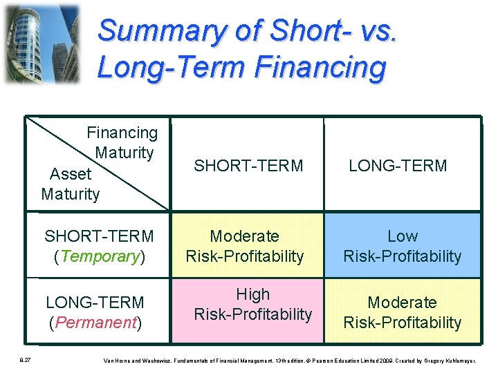 Summary of Short- vs. Long-Term Financing Maturity Asset Maturity SHORT-TERM LONG-TERM SHORT-TERM (Temporary) Temporary Summary of Short- vs. Long-Term Financing Maturity Asset Maturity SHORT-TERM LONG-TERM SHORT-TERM (Temporary) Temporary