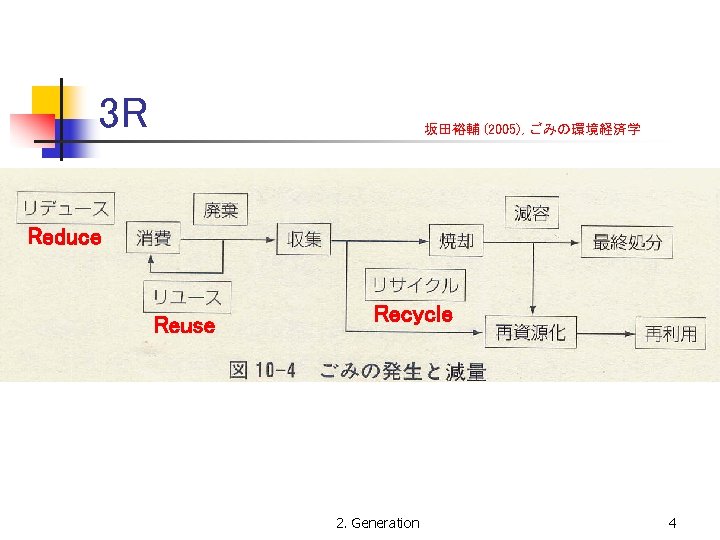 3 R 坂田裕輔 (2005)，ごみの環境経済学 Reduce Reuse Recycle 2. Generation 4 