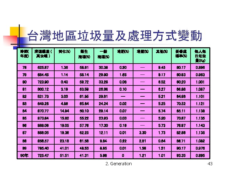 台灣地區垃圾量及處理方式變動 時間( 年度) 清運總量 ( 萬公噸 ) 焚化(%) 衛生 掩埋(%) 一般 掩埋(%) 堆肥(%) 堆置(%)