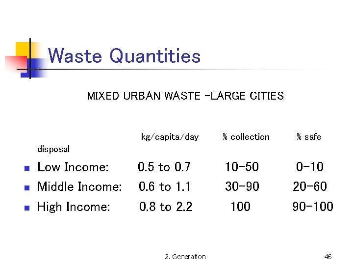 Waste Quantities MIXED URBAN WASTE -LARGE CITIES kg/capita/day % collection % safe disposal n