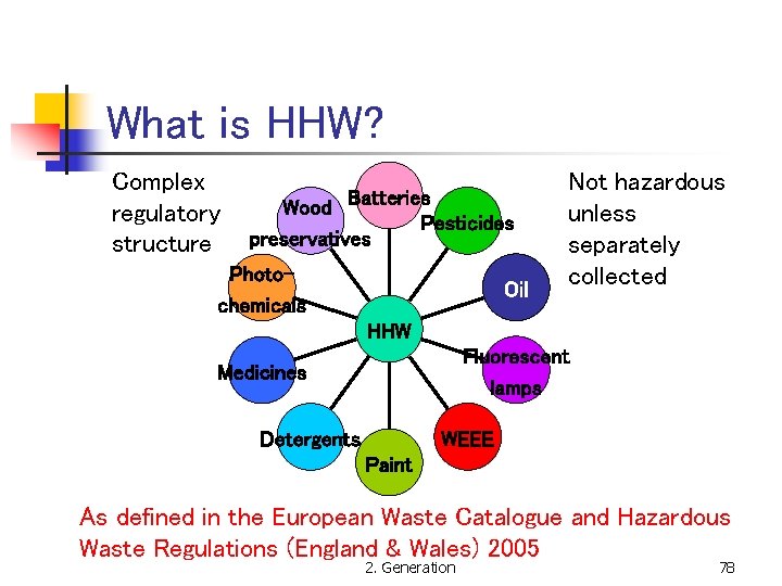 What is HHW? Complex regulatory structure Wood Batteries Pesticides preservatives Photochemicals Oil Not hazardous