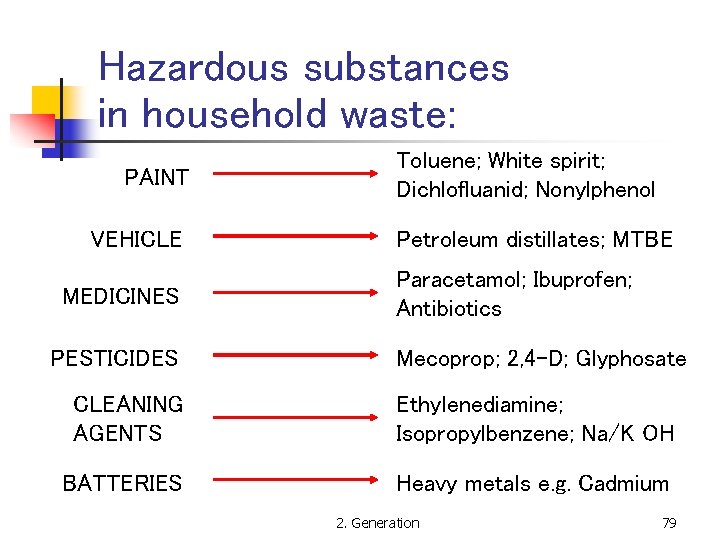 Hazardous substances in household waste: PAINT VEHICLE MEDICINES PESTICIDES Toluene; White spirit; Dichlofluanid; Nonylphenol